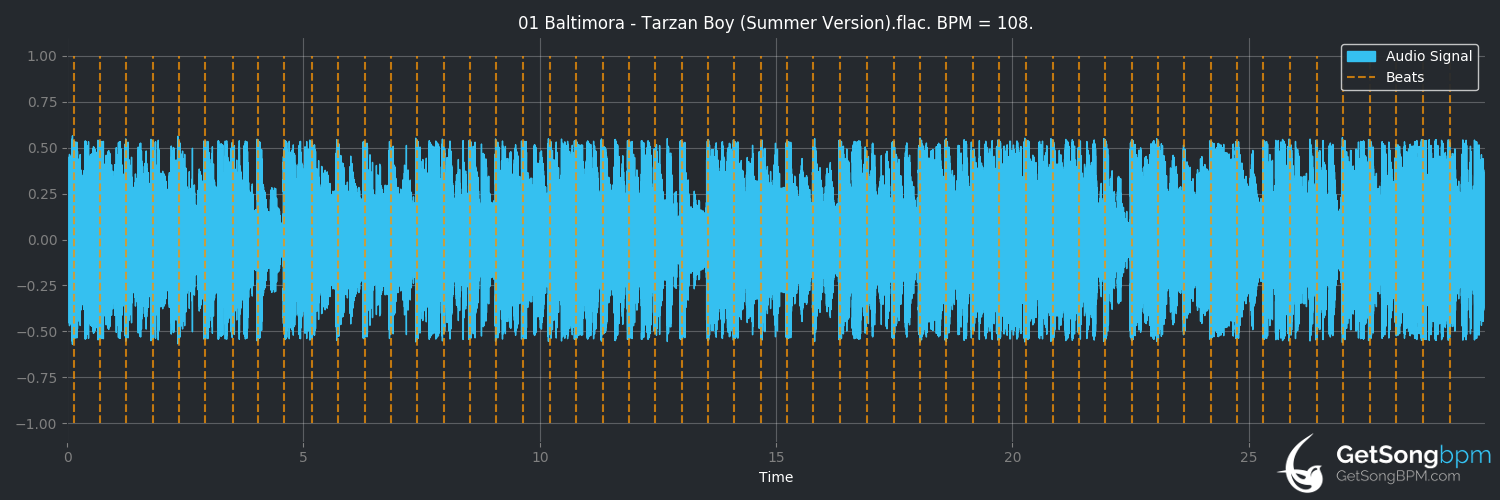 bpm analysis for Tarzan Boy (Summer version) (Baltimora)