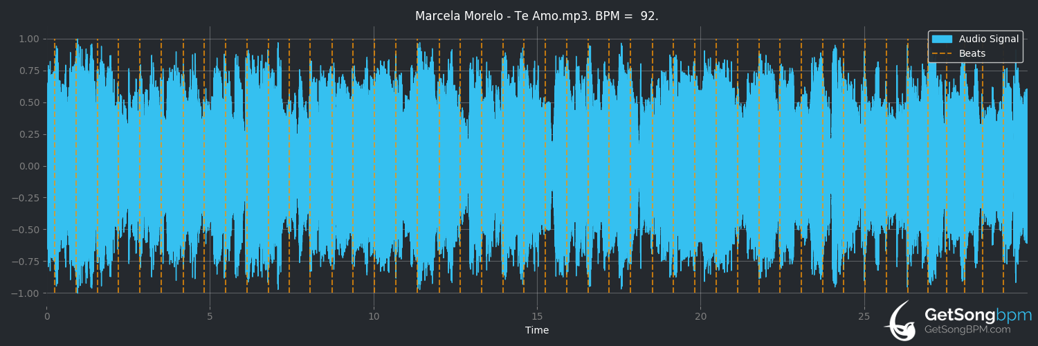 bpm analysis for Te amo (Marcela Morelo)