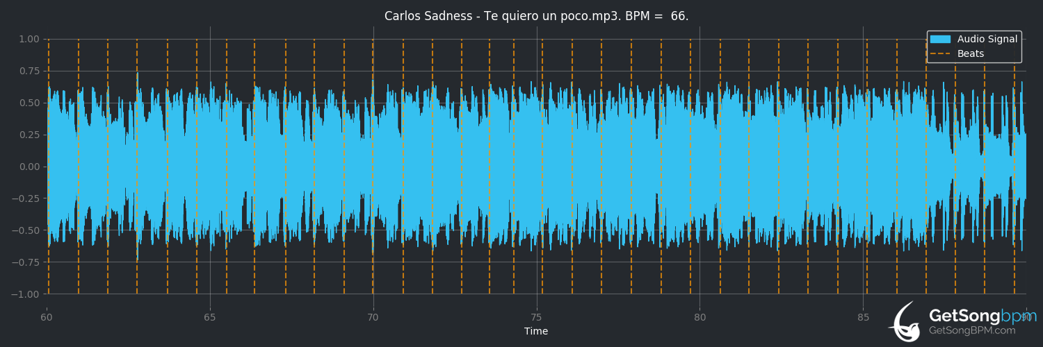 bpm analysis for Te Quiero un Poco (Carlos Sadness)