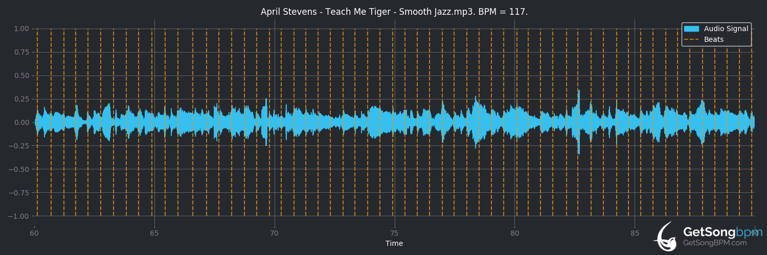 bpm analysis for Teach Me Tiger (April Stevens)