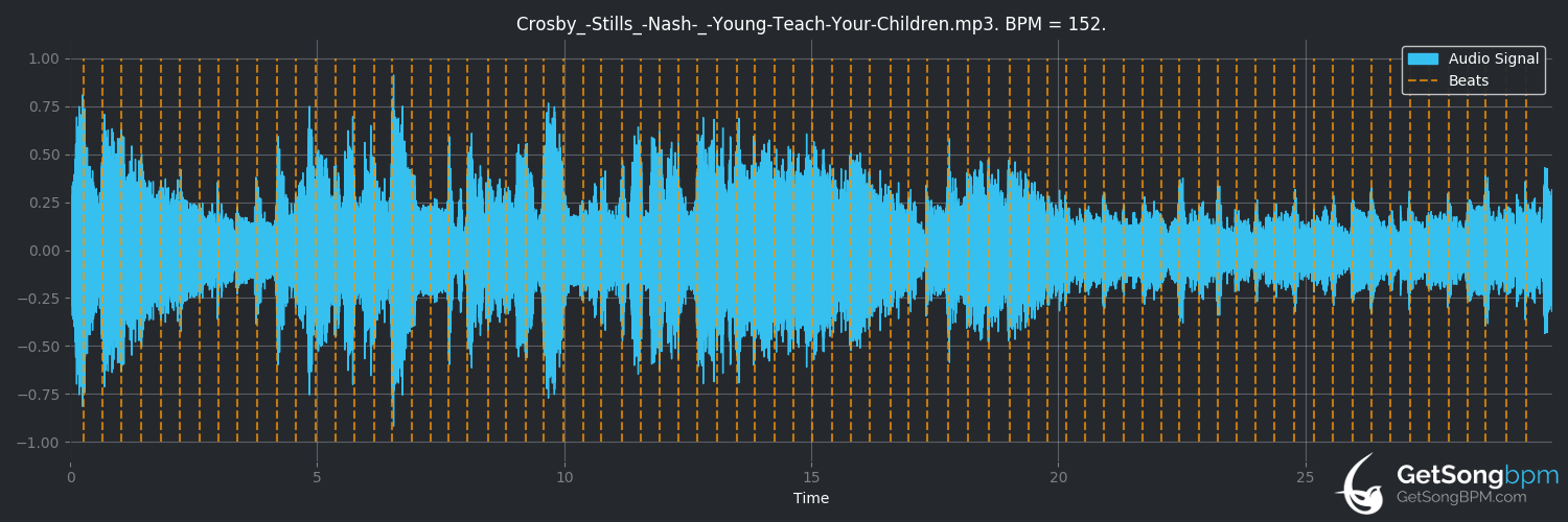 bpm analysis for Teach Your Children (Crosby, Stills, Nash & Young)