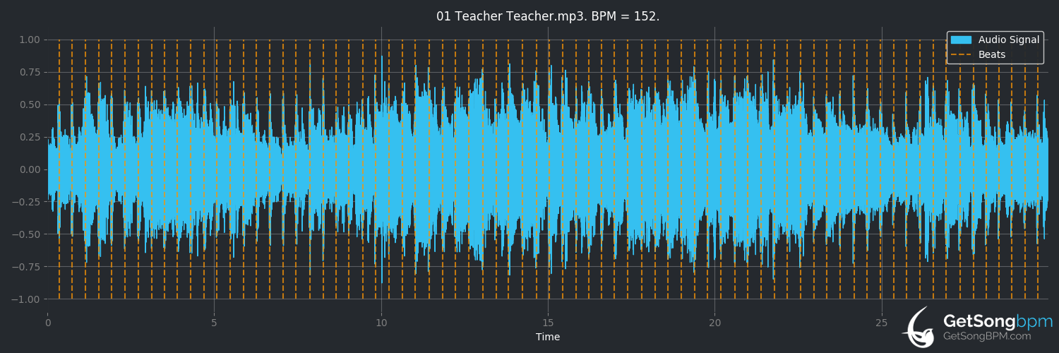 bpm analysis for Teacher Teacher (Rockpile)