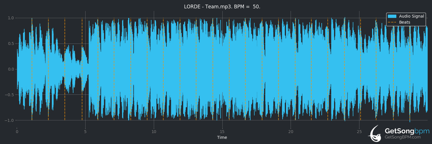 bpm analysis for Team (Lorde)
