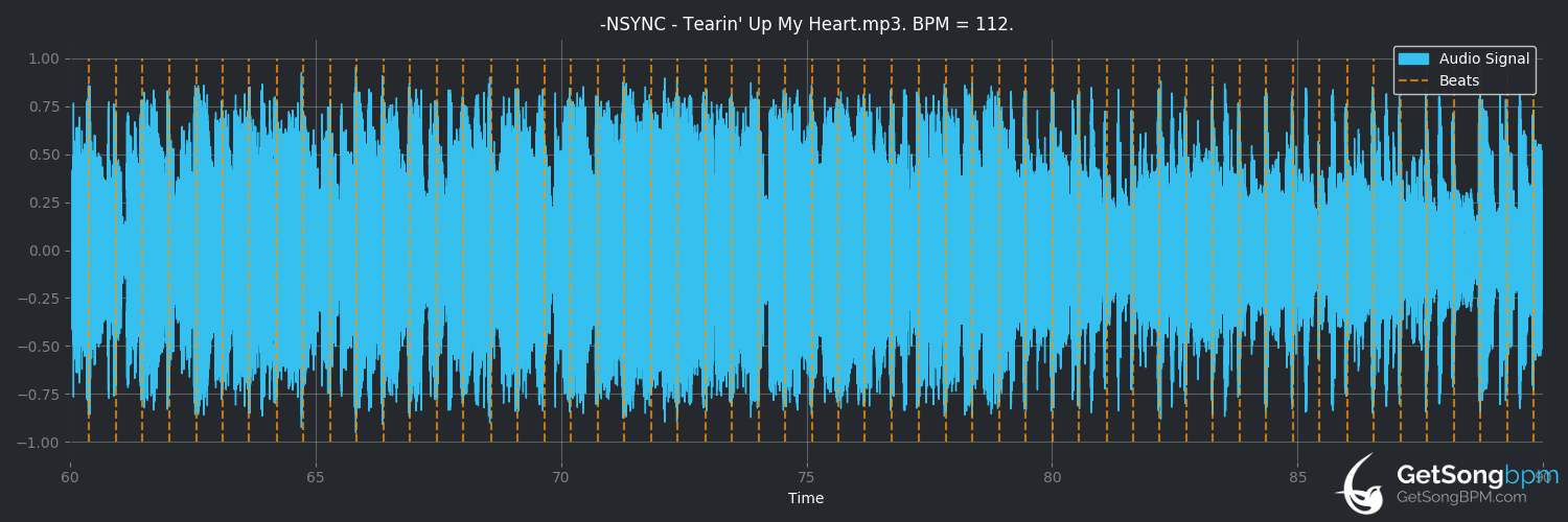 bpm analysis for Tearin' Up My Heart (*NSYNC)