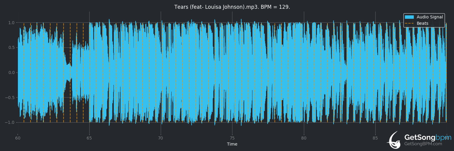 bpm analysis for Tears (feat. Louisa Johnson) (Clean Bandit)
