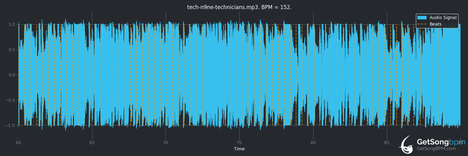 bpm analysis for Technicians (Tech N9ne)
