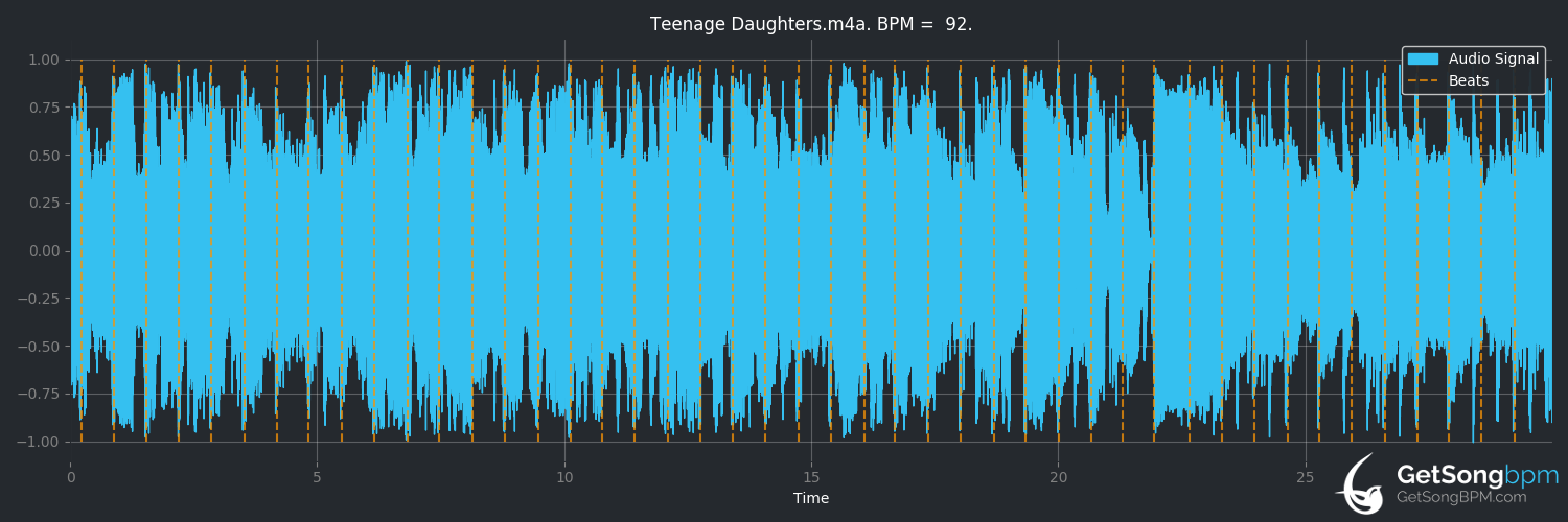 bpm analysis for Teenage Daughters (Martina McBride)