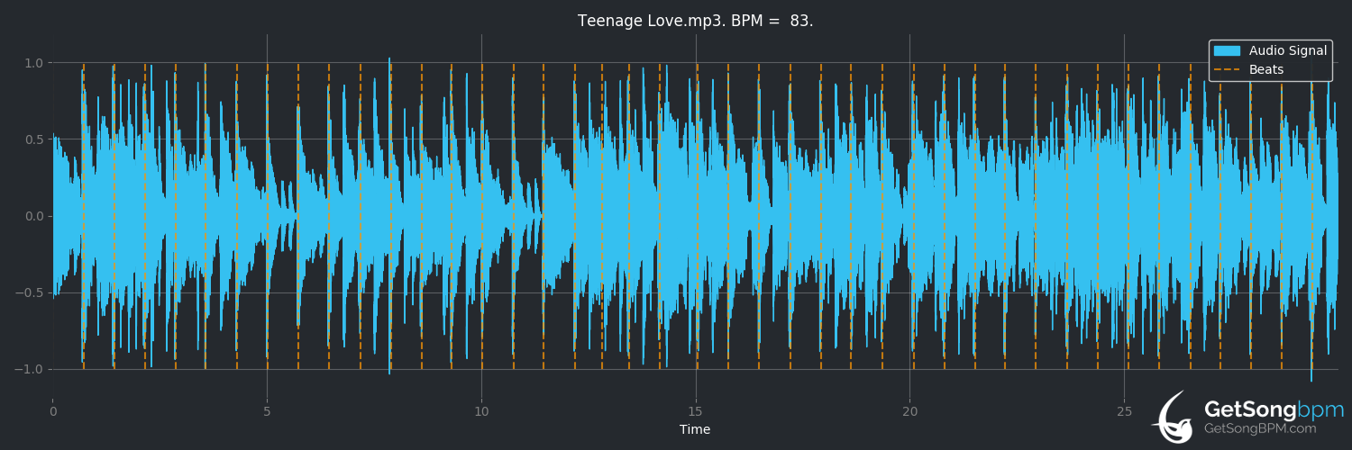 bpm analysis for Teenage Love (Slick Rick)