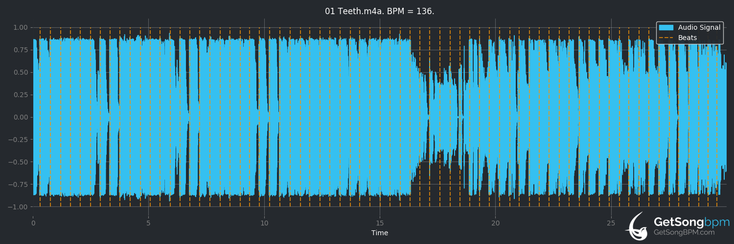 bpm analysis for Teeth (5 Seconds of Summer)