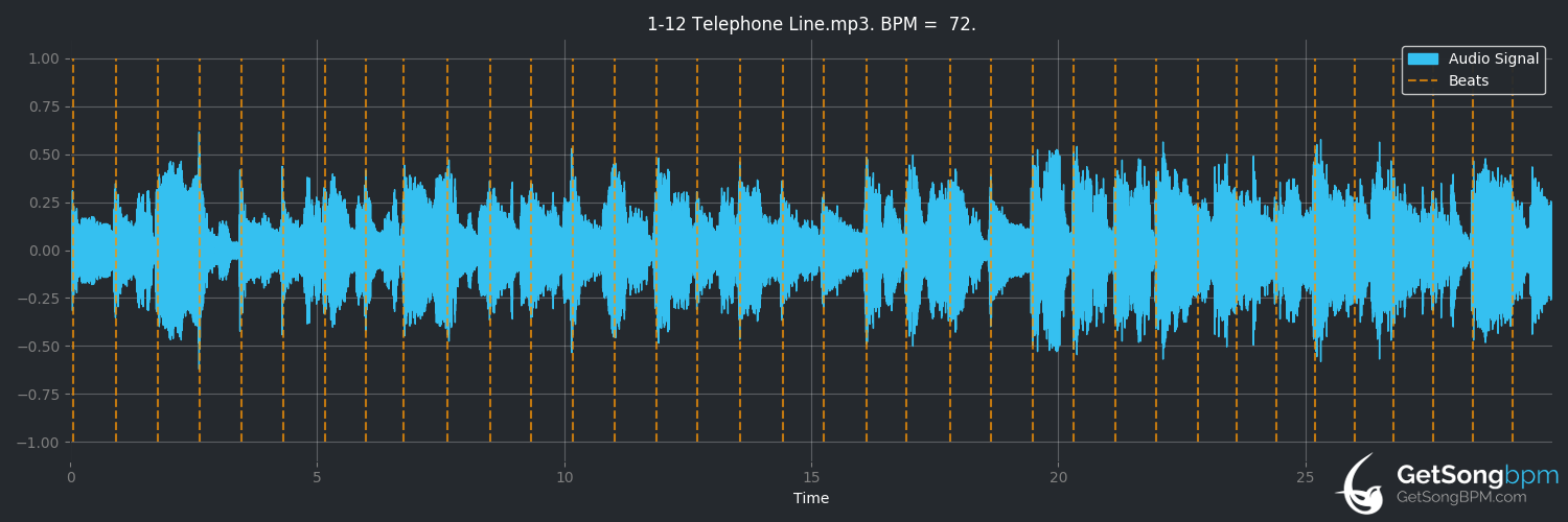 bpm analysis for Telephone Line (Electric Light Orchestra)