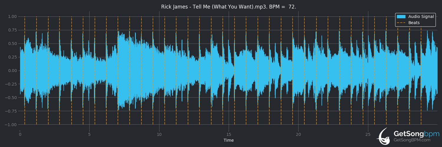 bpm analysis for Tell Me (What You Want) (Rick James)