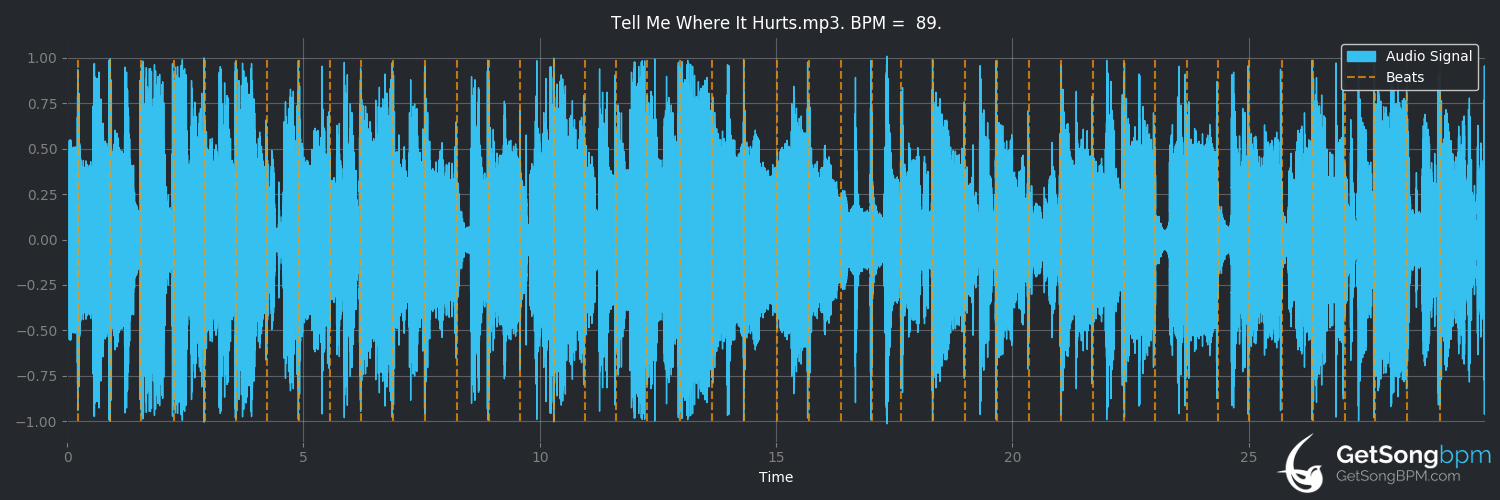 bpm analysis for Tell Me Where It Hurts (M.Y.M.P.)