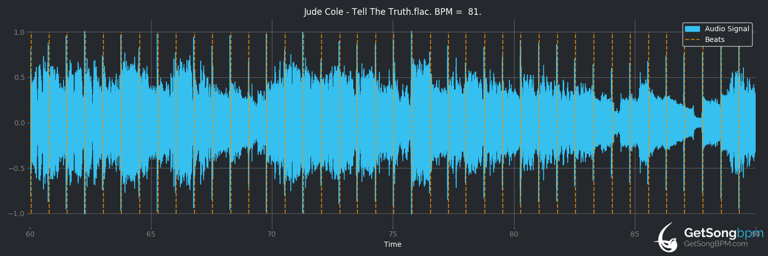 bpm analysis for Tell the Truth (Jude Cole)