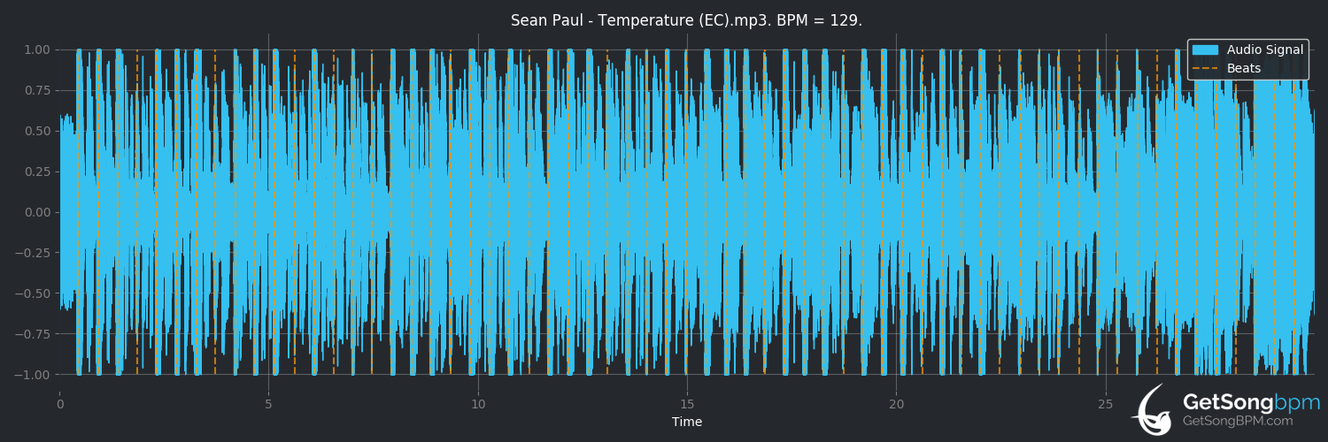 bpm analysis for Temperature (Sean Paul)