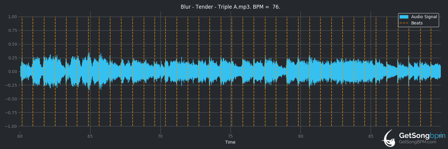 bpm analysis for Tender (Blur)