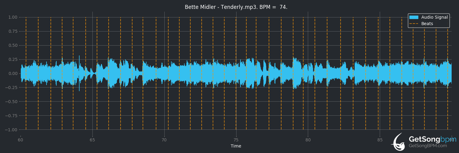 bpm analysis for Tenderly (Bette Midler)
