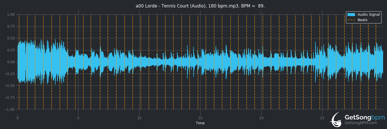 bpm analysis for Tennis Court (Lorde)