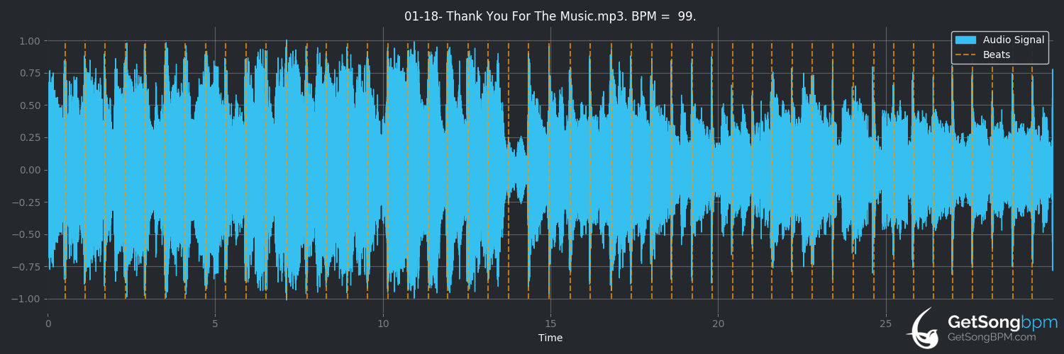 bpm analysis for Thank You for the Music (ABBA)