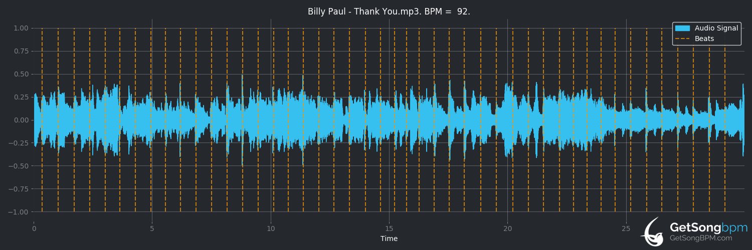 bpm analysis for Thank You (For This Blessing) (Billy Paul)