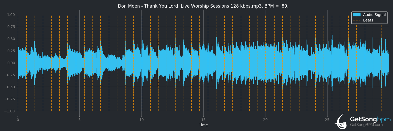 bpm analysis for Thank You Lord (Don Moen)