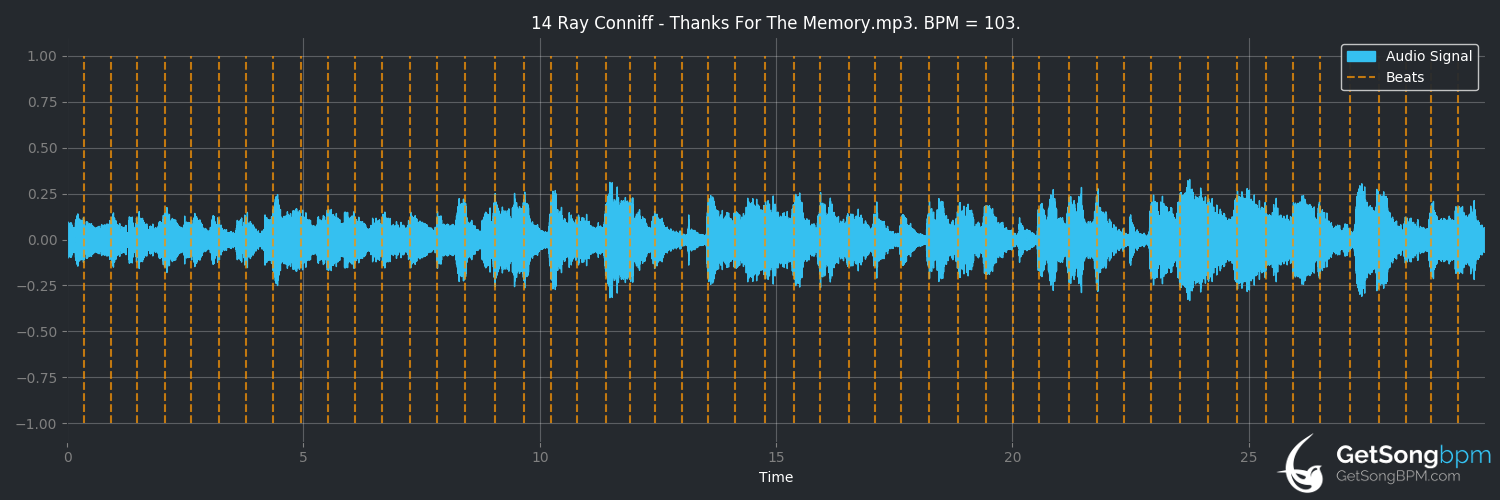 bpm analysis for Thanks for the Memory (Ray Conniff)