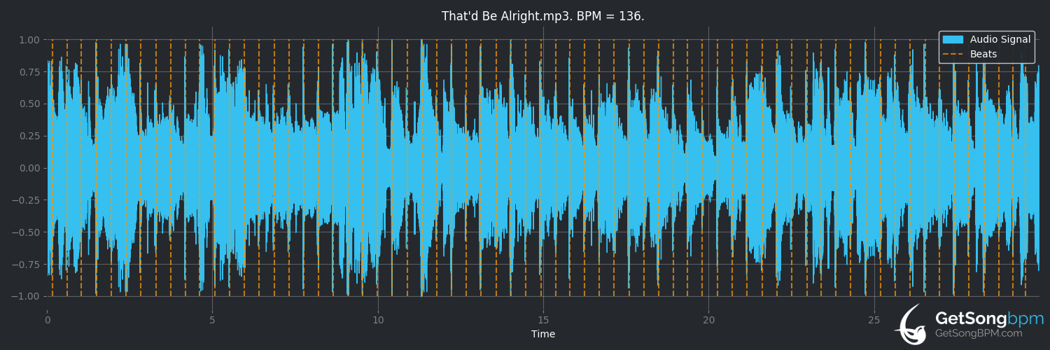 bpm analysis for That'd Be Alright (Alan Jackson)