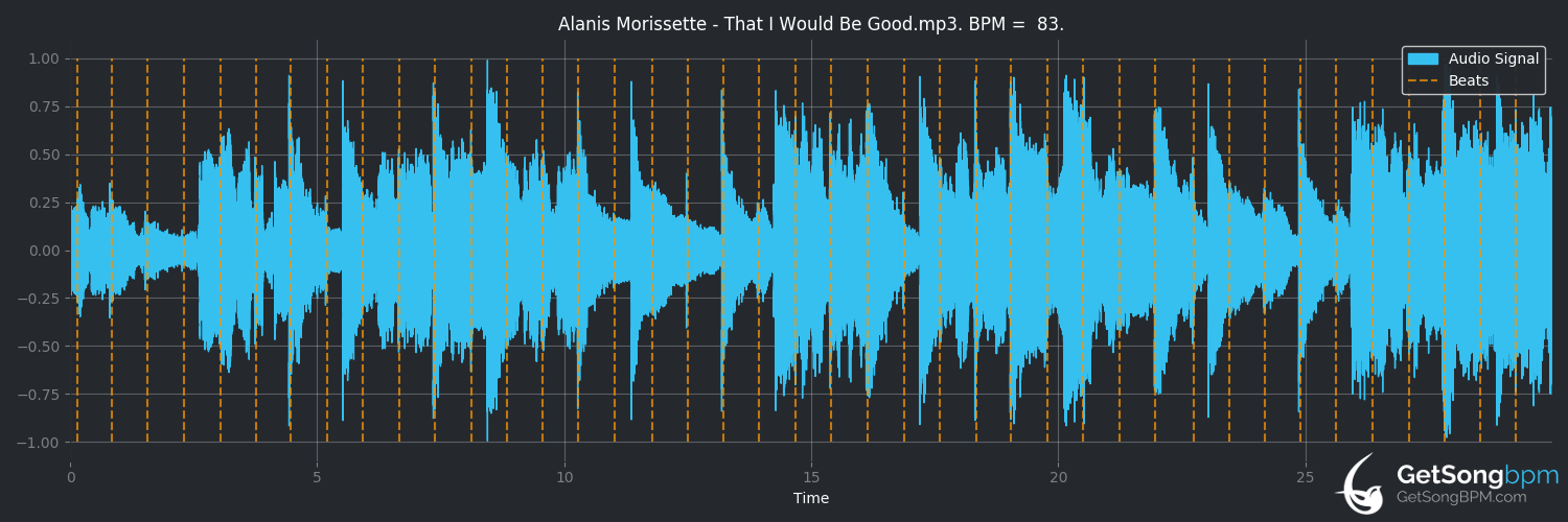 bpm analysis for That I Would Be Good (Alanis Morissette)