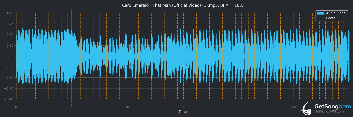 bpm analysis for That Man (Caro Emerald)