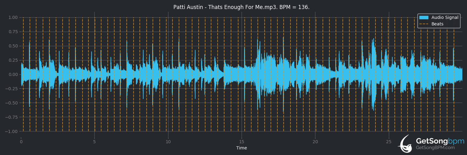 bpm analysis for That's Enough for Me (Patti Austin)