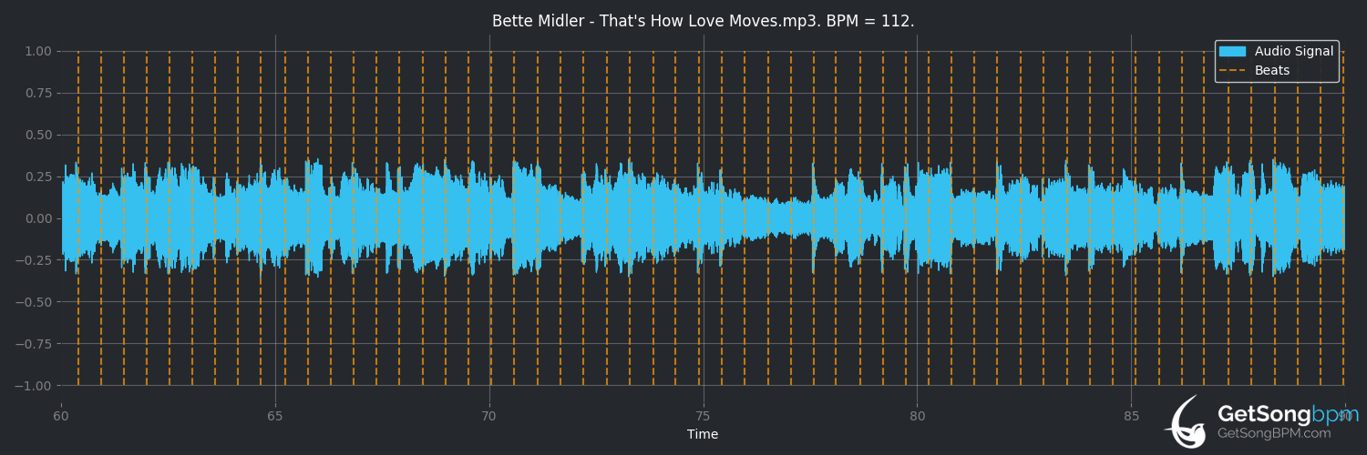 bpm analysis for That's How Love Moves (Bette Midler)