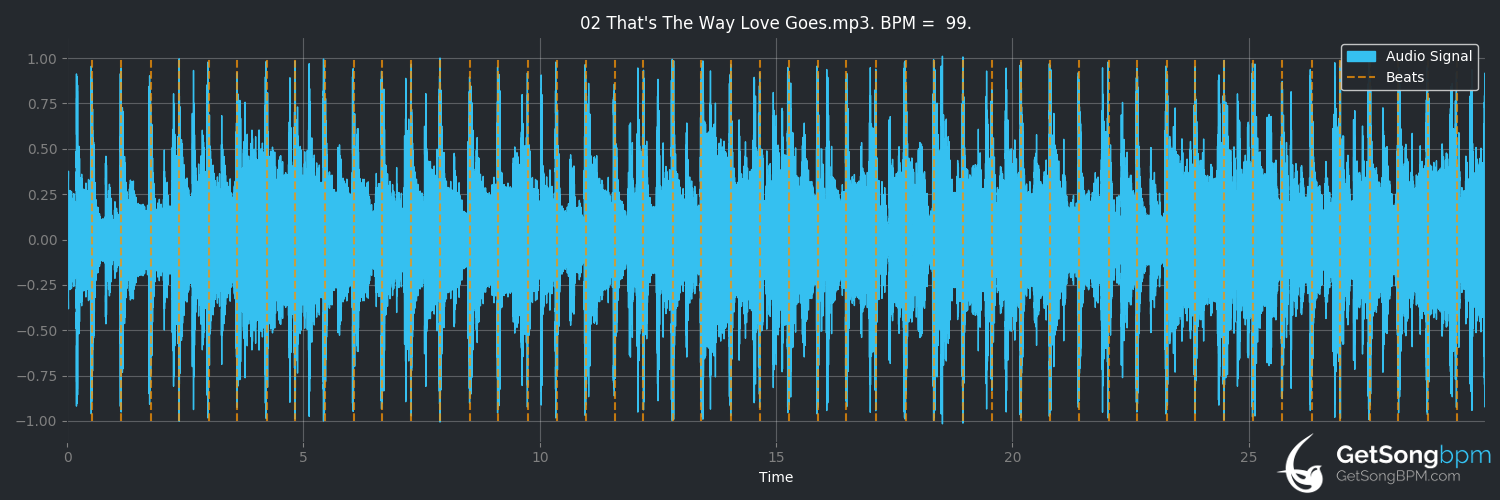 bpm analysis for That's the Way Love Goes (Janet Jackson)