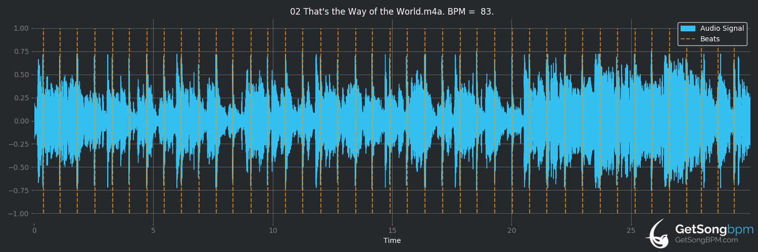 bpm analysis for That's the Way of the World (Earth, Wind & Fire)
