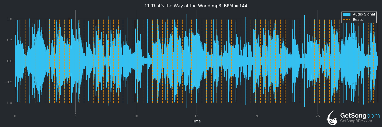 bpm analysis for That's the Way of the World (Incognito)