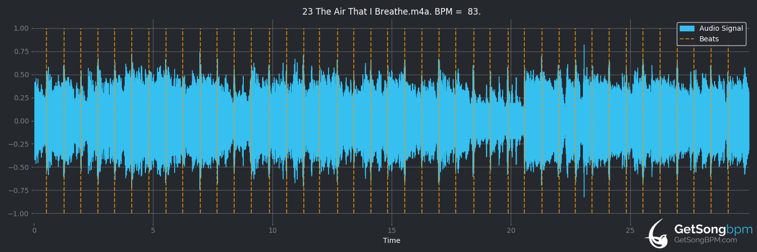 bpm analysis for The Air That I Breathe (The Hollies)