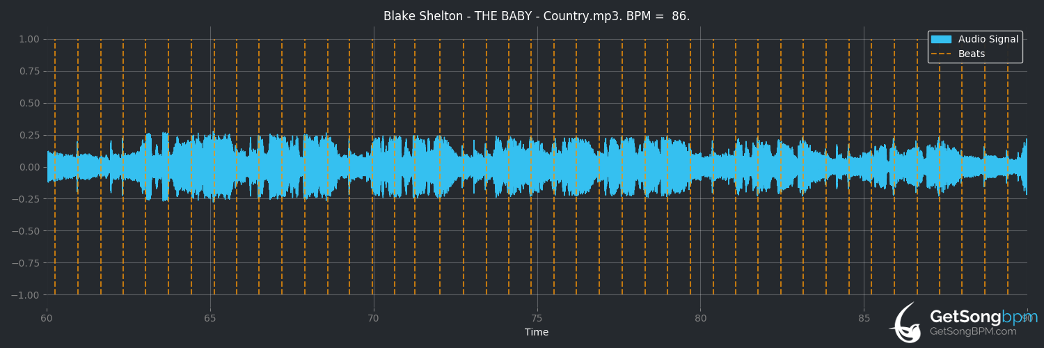 bpm analysis for The Baby (Blake Shelton)