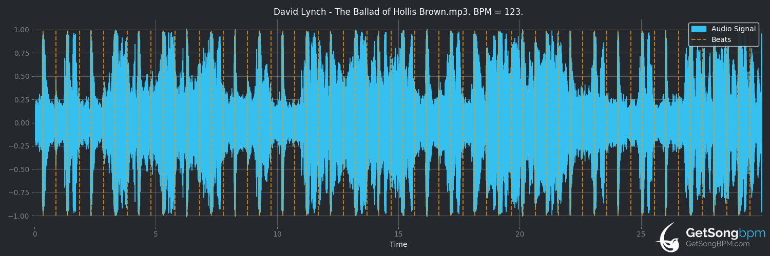 bpm analysis for The Ballad of Hollis Brown (David Lynch)
