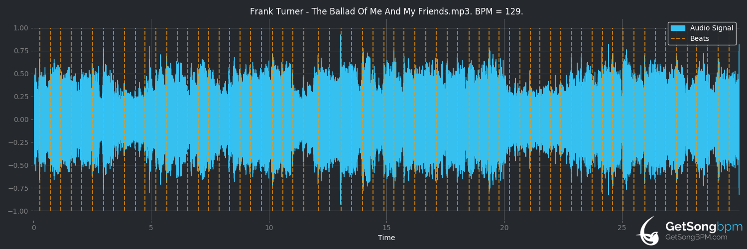 bpm analysis for The Ballad of Me and My Friends (Frank Turner)