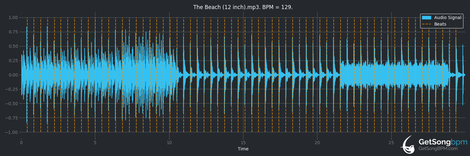bpm analysis for The Beach (New Order)