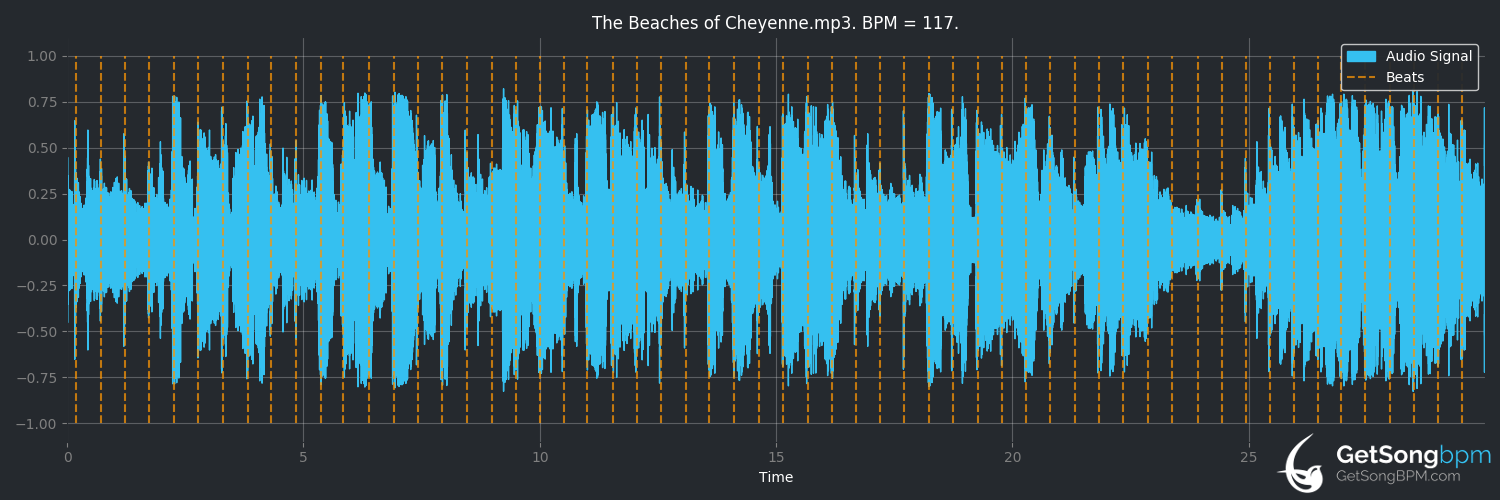 bpm analysis for The Beaches of Cheyenne (Garth Brooks)