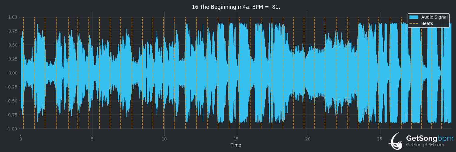 bpm analysis for The Beginning (Little Mix)