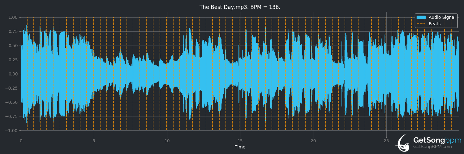 bpm analysis for The Best Day (George Strait)