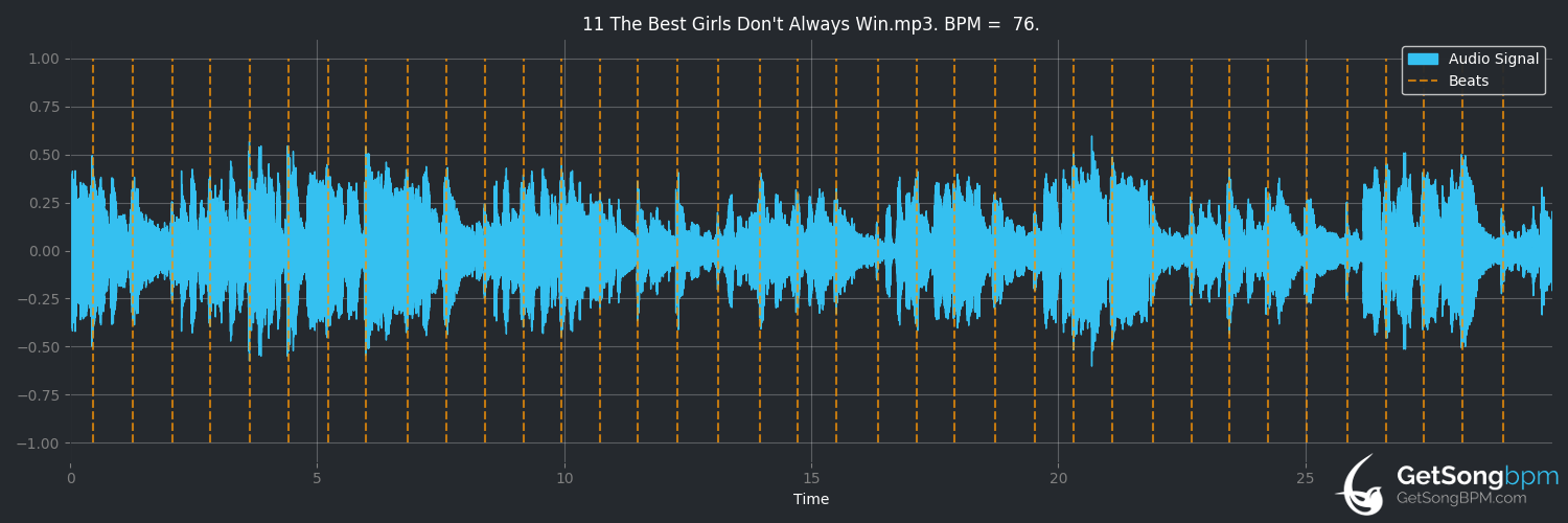 bpm analysis for The Best Girls Don't Always Win (Betty Wright)