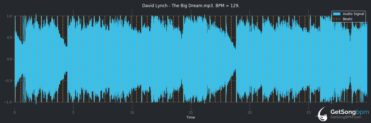 bpm analysis for The Big Dream (David Lynch)
