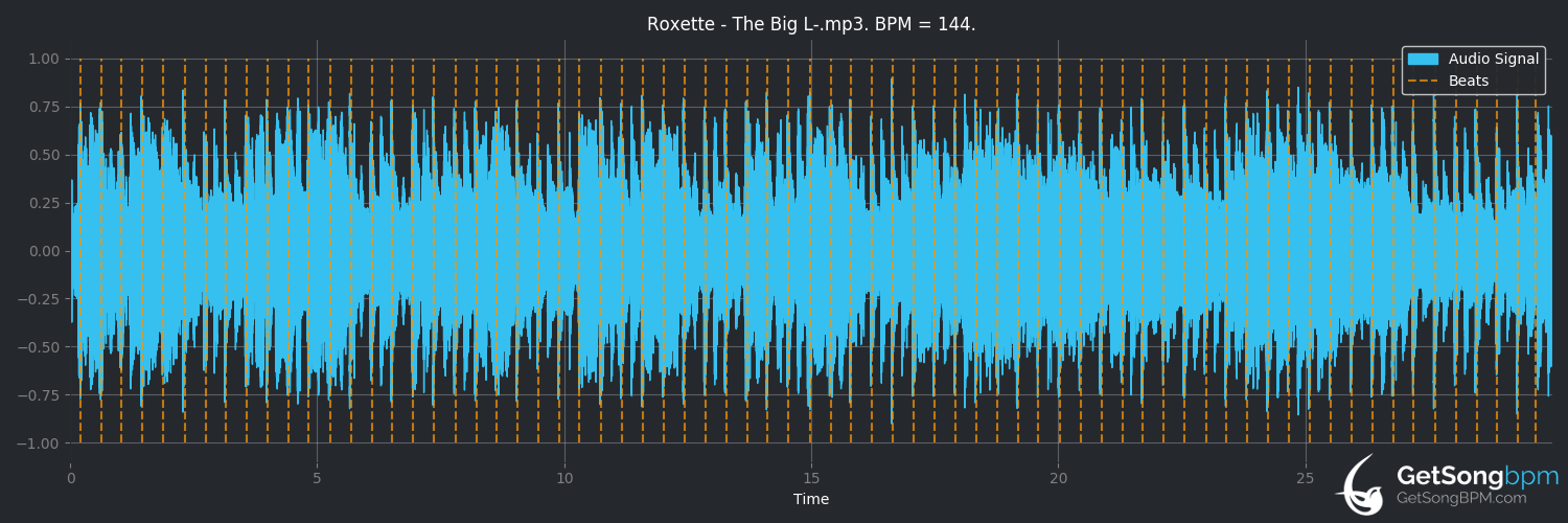 bpm analysis for The Big L. (Roxette)