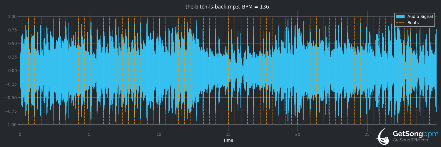 bpm analysis for The Bitch Is Back (Elton John)