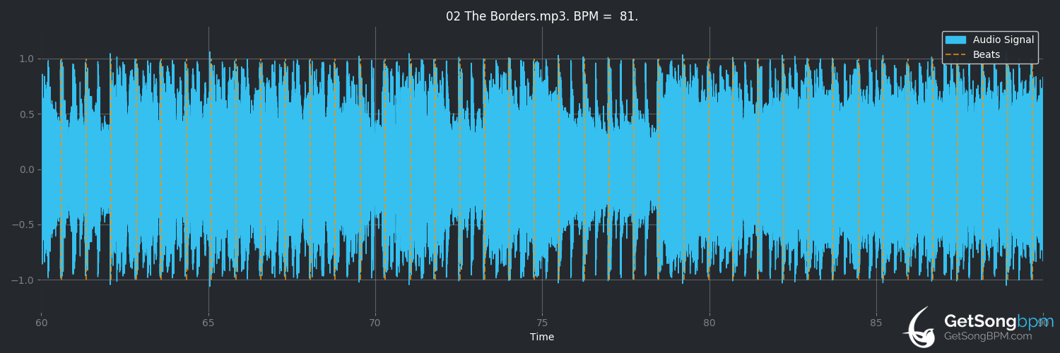 bpm analysis for The Borders (Sam Fender)