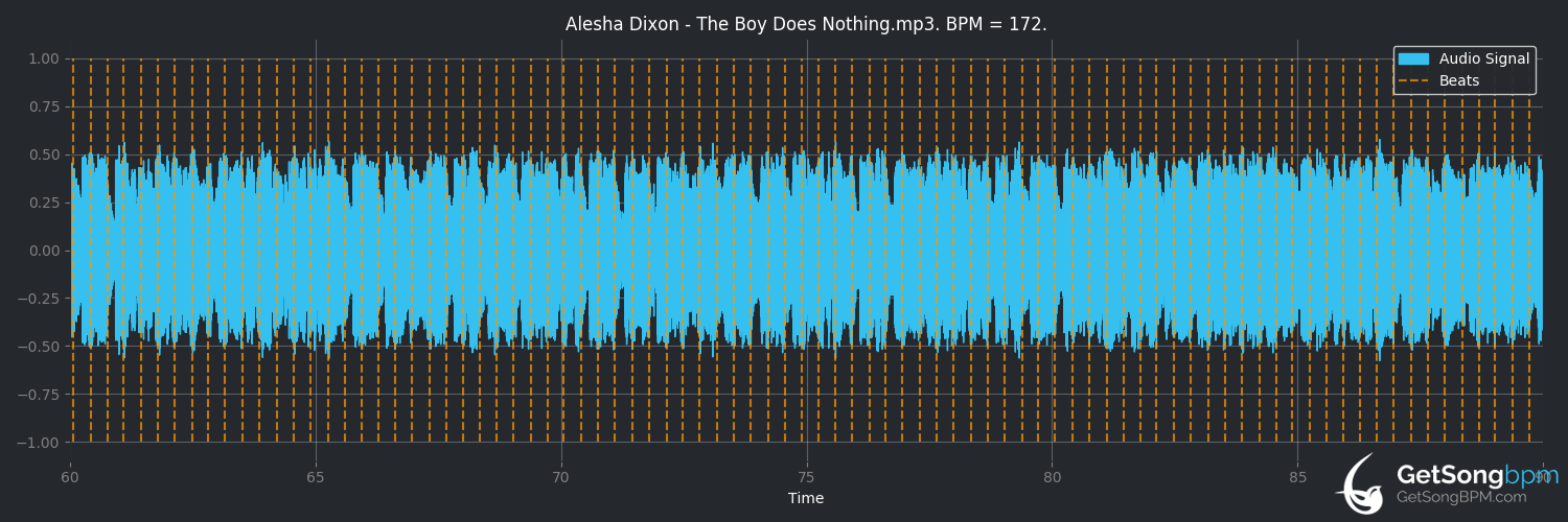bpm analysis for The Boy Does Nothing (Alesha Dixon)