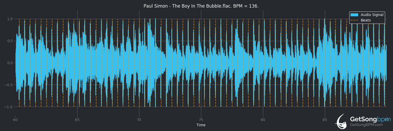 bpm analysis for The Boy in the Bubble (Paul Simon)