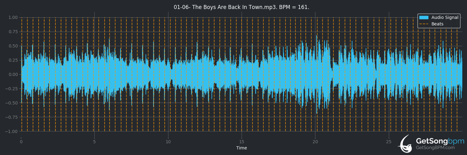 bpm analysis for The Boys Are Back in Town (Thin Lizzy)
