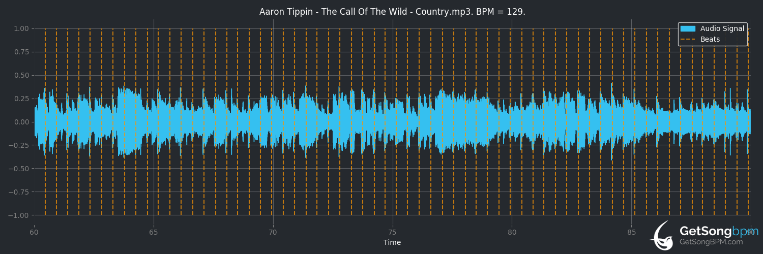 bpm analysis for The Call of the Wild (Aaron Tippin)